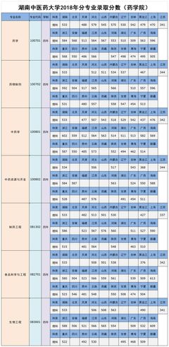 报考指南(三)| 欢迎报考湖南中医药大学药学院